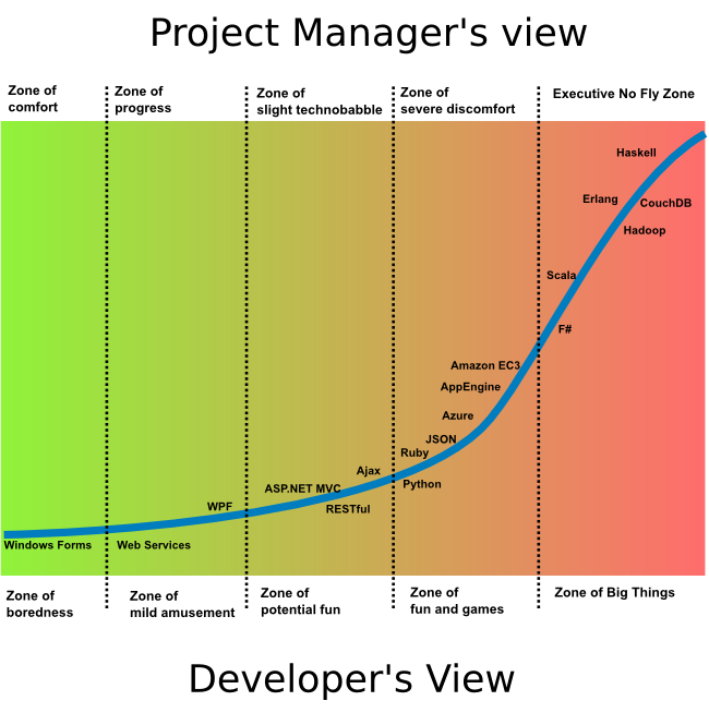 zones_of_tech